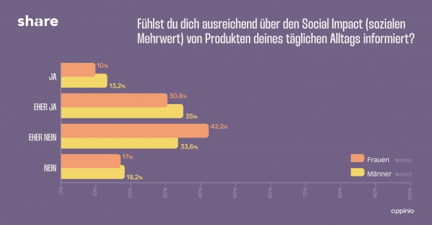 Konsumenten interessiert der Social Impact ihres Einkaufs - Sozialer Konsum wird ein Kaufkriterium der Zukunft, aber Konsumenten fühlen sich bisher schlecht informiert - Quelle: Appinio/Share